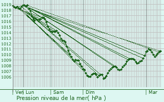 Graphe de la pression atmosphrique prvue pour Beaucaire