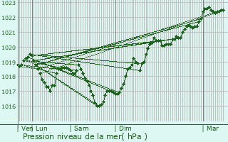 Graphe de la pression atmosphrique prvue pour Lains