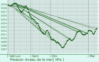 Graphe de la pression atmosphrique prvue pour Bully