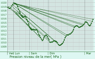 Graphe de la pression atmosphrique prvue pour Vaux-sur-Mer