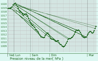 Graphe de la pression atmosphrique prvue pour Vaux