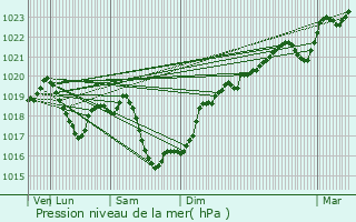 Graphe de la pression atmosphrique prvue pour Charlieu