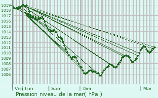 Graphe de la pression atmosphrique prvue pour Beauvoisin