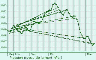 Graphe de la pression atmosphrique prvue pour Mimizan