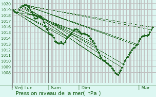 Graphe de la pression atmosphrique prvue pour Bray-Dunes