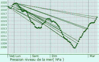 Graphe de la pression atmosphrique prvue pour Saint-Pol-sur-Mer