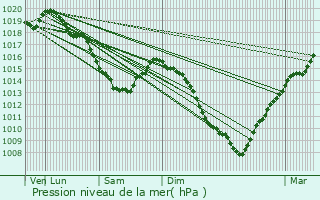 Graphe de la pression atmosphrique prvue pour Gravelines