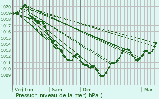 Graphe de la pression atmosphrique prvue pour Malicorne