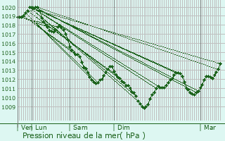 Graphe de la pression atmosphrique prvue pour Cosne-Cours-sur-Loire