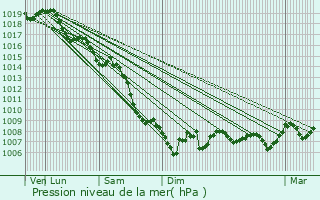 Graphe de la pression atmosphrique prvue pour Le Pradet