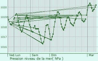 Graphe de la pression atmosphrique prvue pour Cabrils