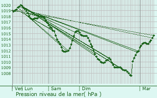 Graphe de la pression atmosphrique prvue pour Saint-Vith