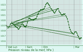 Graphe de la pression atmosphrique prvue pour Bias