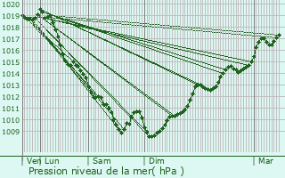 Graphe de la pression atmosphrique prvue pour Mont-Disse