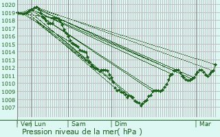 Graphe de la pression atmosphrique prvue pour Cressia