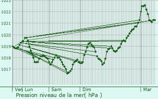 Graphe de la pression atmosphrique prvue pour Narbonne