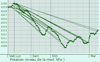 Graphe de la pression atmosphrique prvue pour Wassy