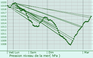 Graphe de la pression atmosphrique prvue pour Coudekerque-Branche