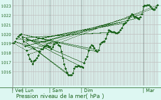 Graphe de la pression atmosphrique prvue pour Veauche