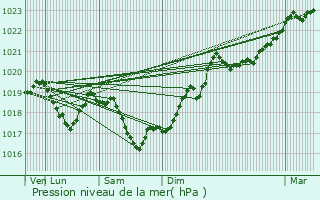 Graphe de la pression atmosphrique prvue pour Loulle