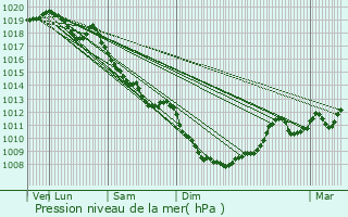 Graphe de la pression atmosphrique prvue pour Lavans-Vuillafans