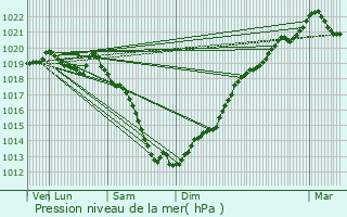 Graphe de la pression atmosphrique prvue pour Le Mesnil-Caussois