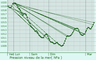 Graphe de la pression atmosphrique prvue pour Vaulry