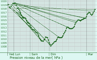 Graphe de la pression atmosphrique prvue pour Labarthe-Rivire