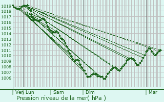 Graphe de la pression atmosphrique prvue pour Nmes