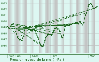 Graphe de la pression atmosphrique prvue pour Reignier