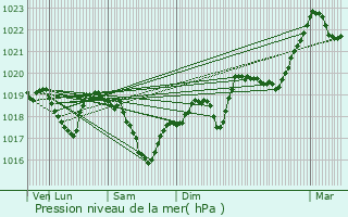 Graphe de la pression atmosphrique prvue pour Chambry