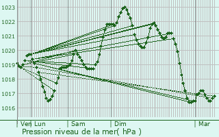 Graphe de la pression atmosphrique prvue pour Juillac