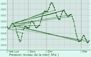 Graphe de la pression atmosphrique prvue pour Bas-Mauco