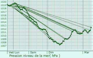 Graphe de la pression atmosphrique prvue pour Briod