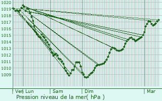 Graphe de la pression atmosphrique prvue pour Castetpugon