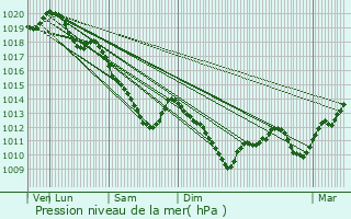 Graphe de la pression atmosphrique prvue pour Nogent-en-Othe