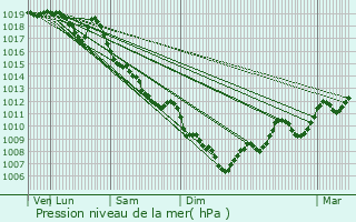 Graphe de la pression atmosphrique prvue pour Saint-Julien-en-Genevois