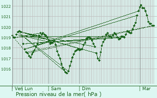 Graphe de la pression atmosphrique prvue pour Meylan