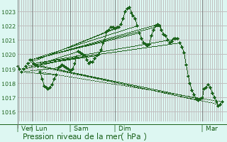 Graphe de la pression atmosphrique prvue pour Saint-Vincent-de-Paul