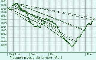 Graphe de la pression atmosphrique prvue pour Wimereux