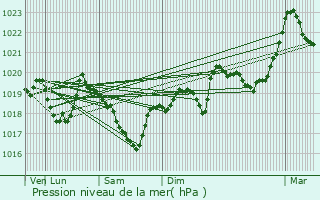 Graphe de la pression atmosphrique prvue pour Saint-Pierre-d