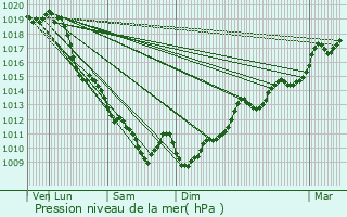 Graphe de la pression atmosphrique prvue pour Garlde-Mondebat