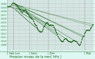 Graphe de la pression atmosphrique prvue pour Sedan