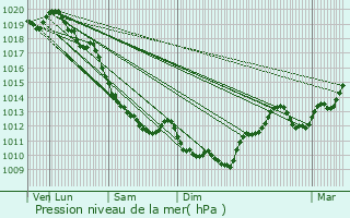 Graphe de la pression atmosphrique prvue pour Saint-Victor-en-Marche