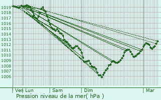 Graphe de la pression atmosphrique prvue pour Poisy