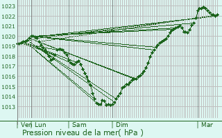 Graphe de la pression atmosphrique prvue pour Argentr-du-Plessis