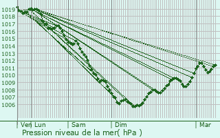 Graphe de la pression atmosphrique prvue pour Martignargues