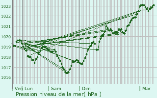 Graphe de la pression atmosphrique prvue pour Leschres