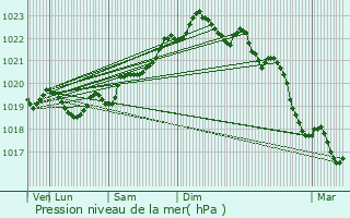 Graphe de la pression atmosphrique prvue pour Angresse