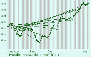 Graphe de la pression atmosphrique prvue pour Entre-Deux-Monts